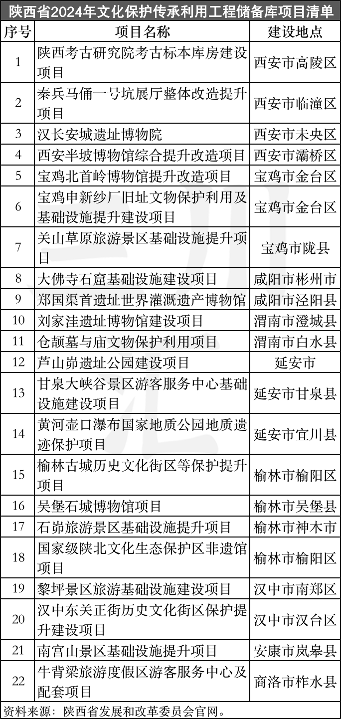 2024各地文旅投资重大项目清单:三大亮点与四大趋势_发展_旅游_建设