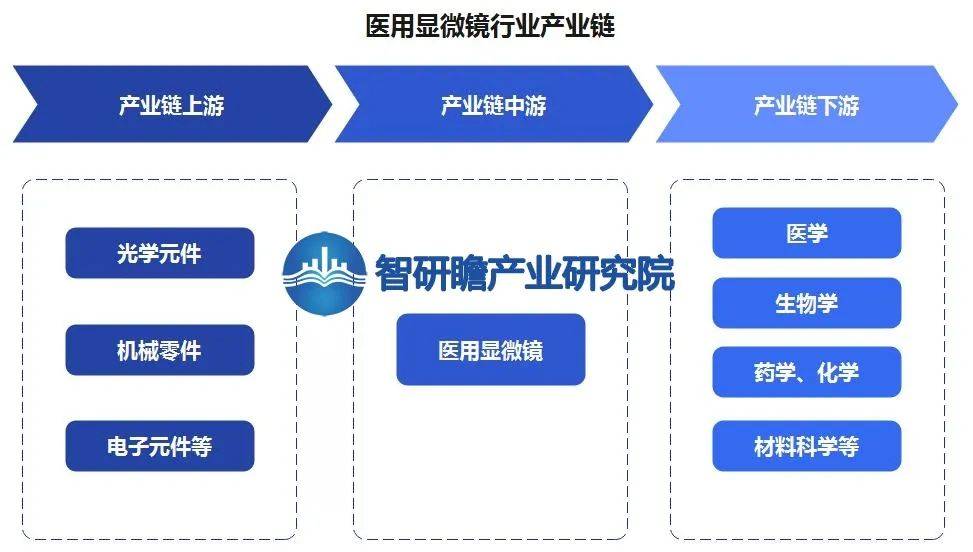中国医用显微镜行业报告:成像速度慢_标本_领域_细胞