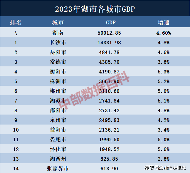 2023年湖南各城市gdp出炉:长沙14332亿,岳阳4842亿,怀化增速56%领跑!