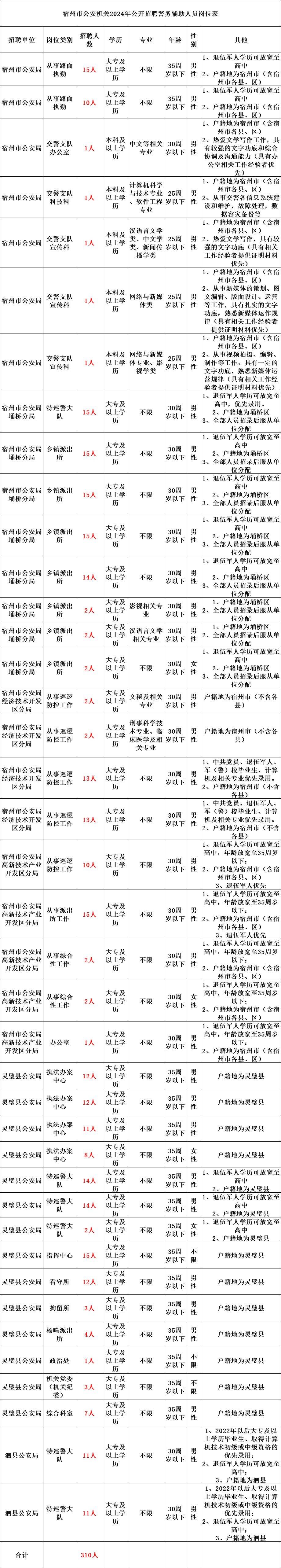 宿州巡查员招聘信息网站_宿州市巡视组电话号码是多少