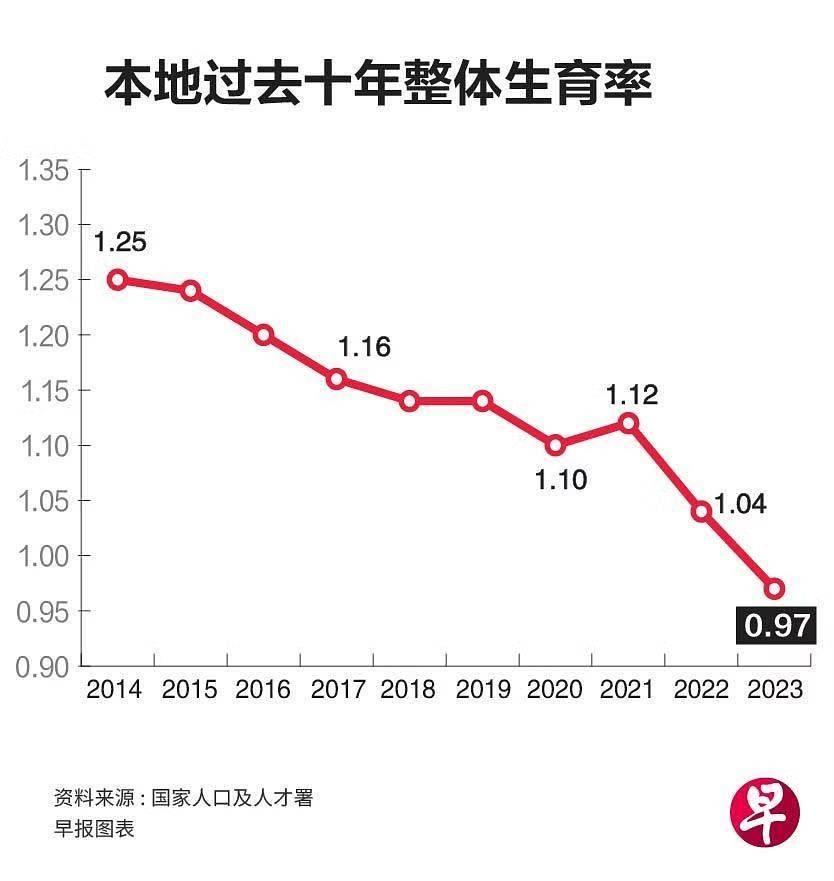 新加坡将继续通过平衡和稳健的移民政策来应对低生育率和人口老龄化对