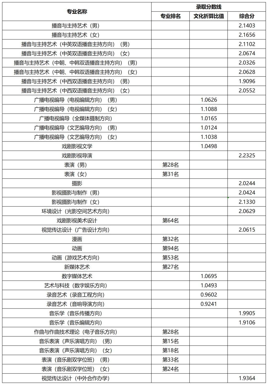 46所艺术重点大学录取分数线汇总!_专业_考试合格_考生