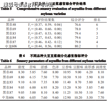 基于模糊感官评价的大豆品种对豆浆加工品质影响分析_指标_质量_因素