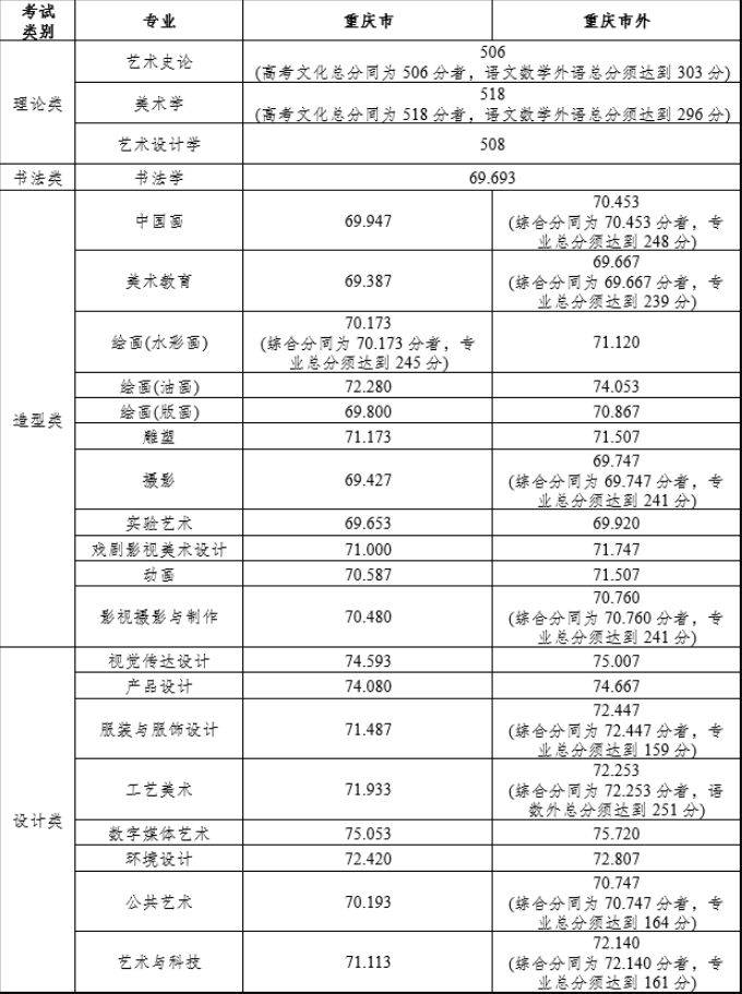 46所艺术重点大学录取分数线汇总