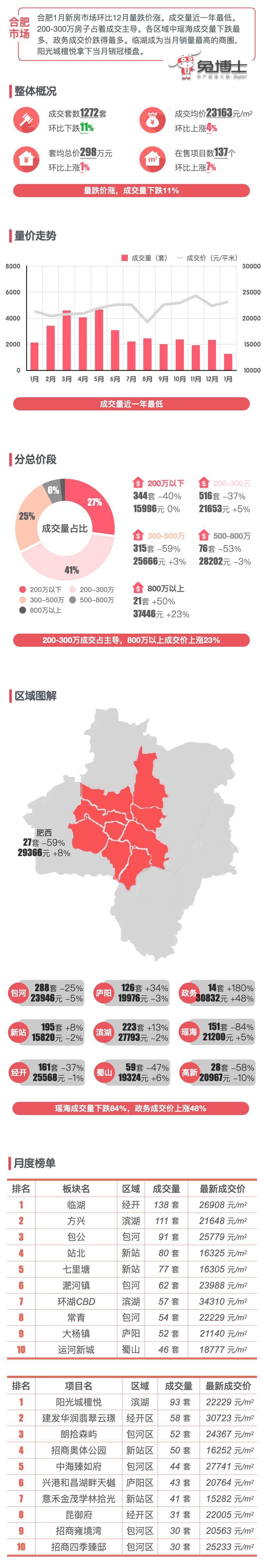 最新｜合肥2024年1月新房行情解读_搜狐网