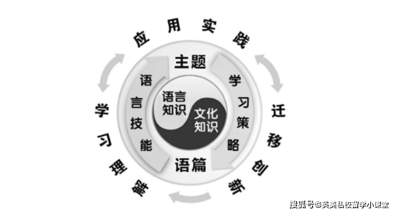 核心素养在义务教育全程中持续发展在新课标改革中明确指出:英语课程