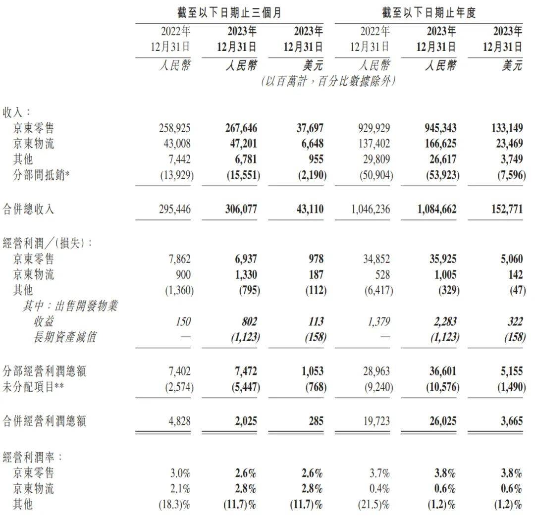 京东股价大涨16%：业绩超市场预期 推不超30亿美元回购计划