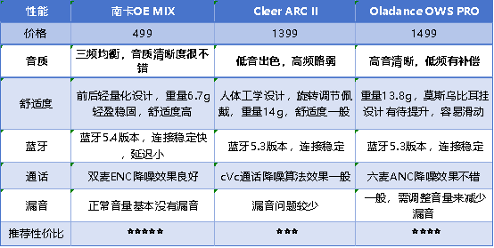 Cleer、南卡、Oladance这三款开放式耳机详细测评，各项性能超强对比！