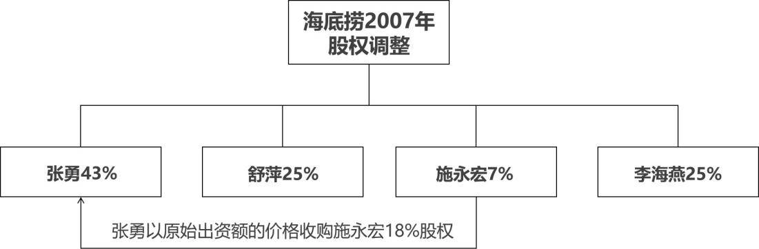 海底捞股权结构图片