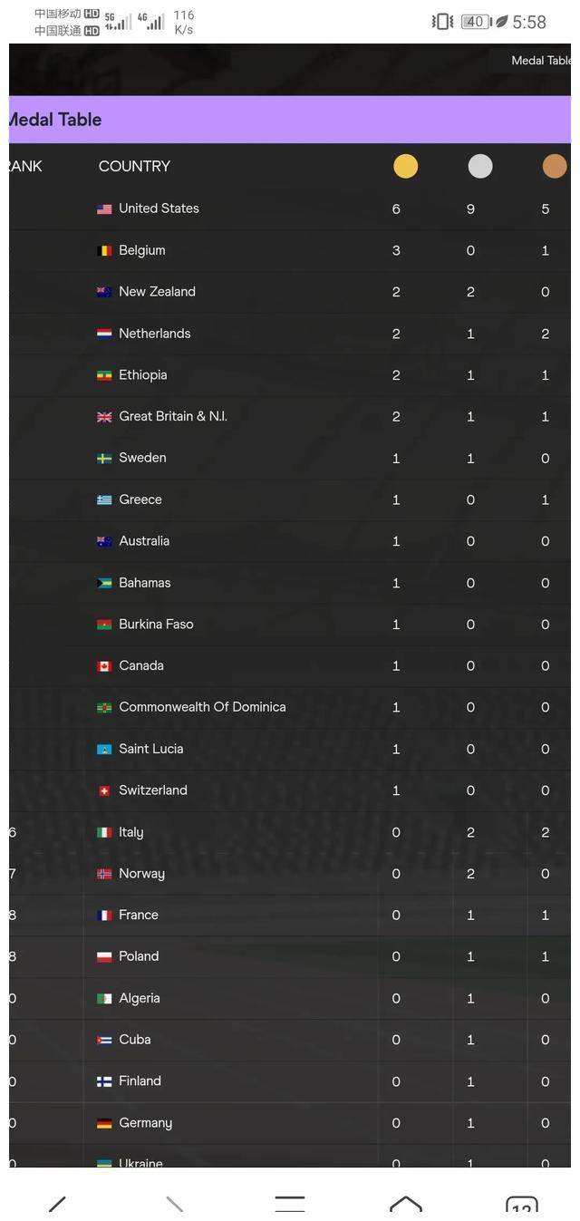 原创美国斩获6金牌中国空手而归室内田径世锦赛成绩大揭秘