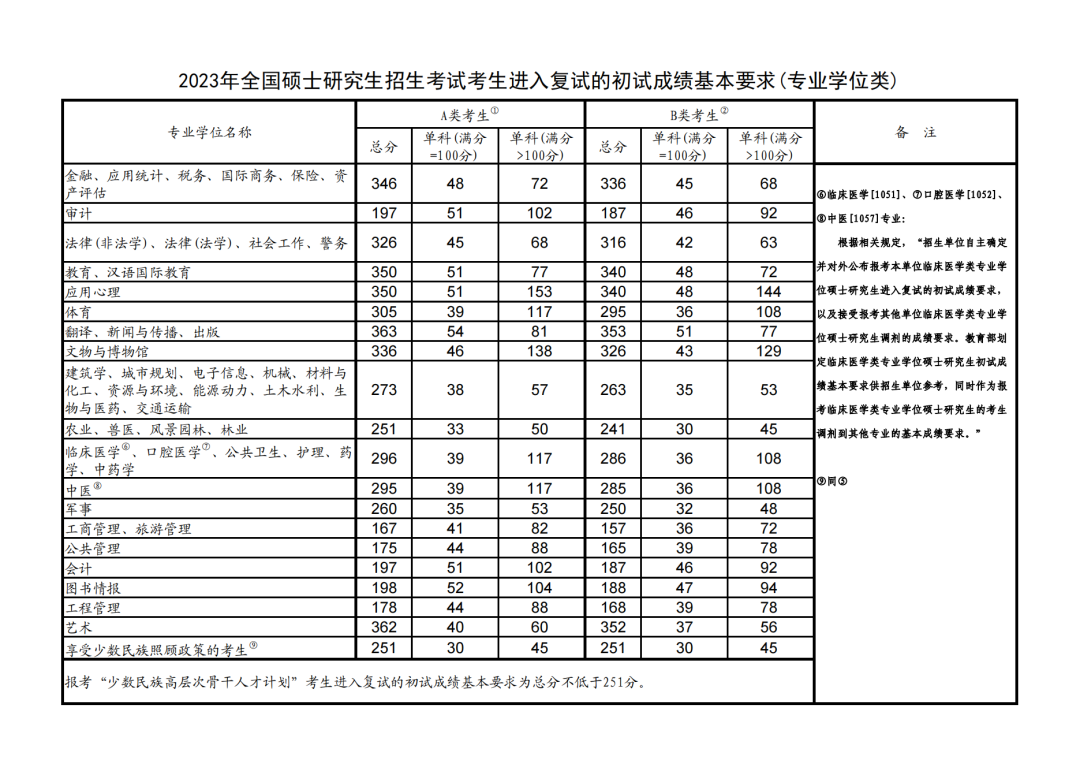 理科国家线图片