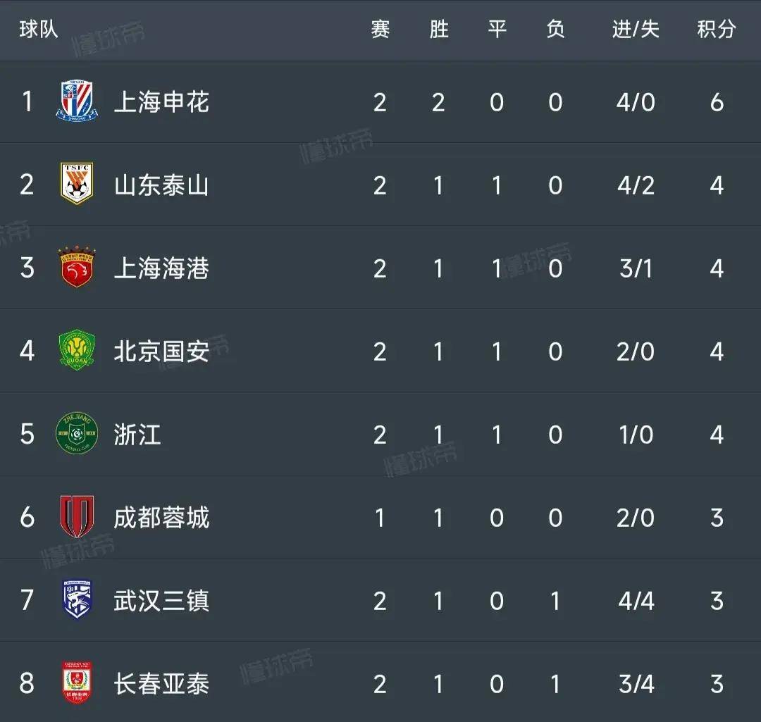 原创中超最新积分榜泰山00国安排第2海港00位居第3三镇31