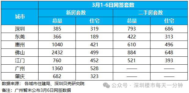 3月1-6日大湾区七个城市新房住宅累计网签突破2500套,其中广州超500套