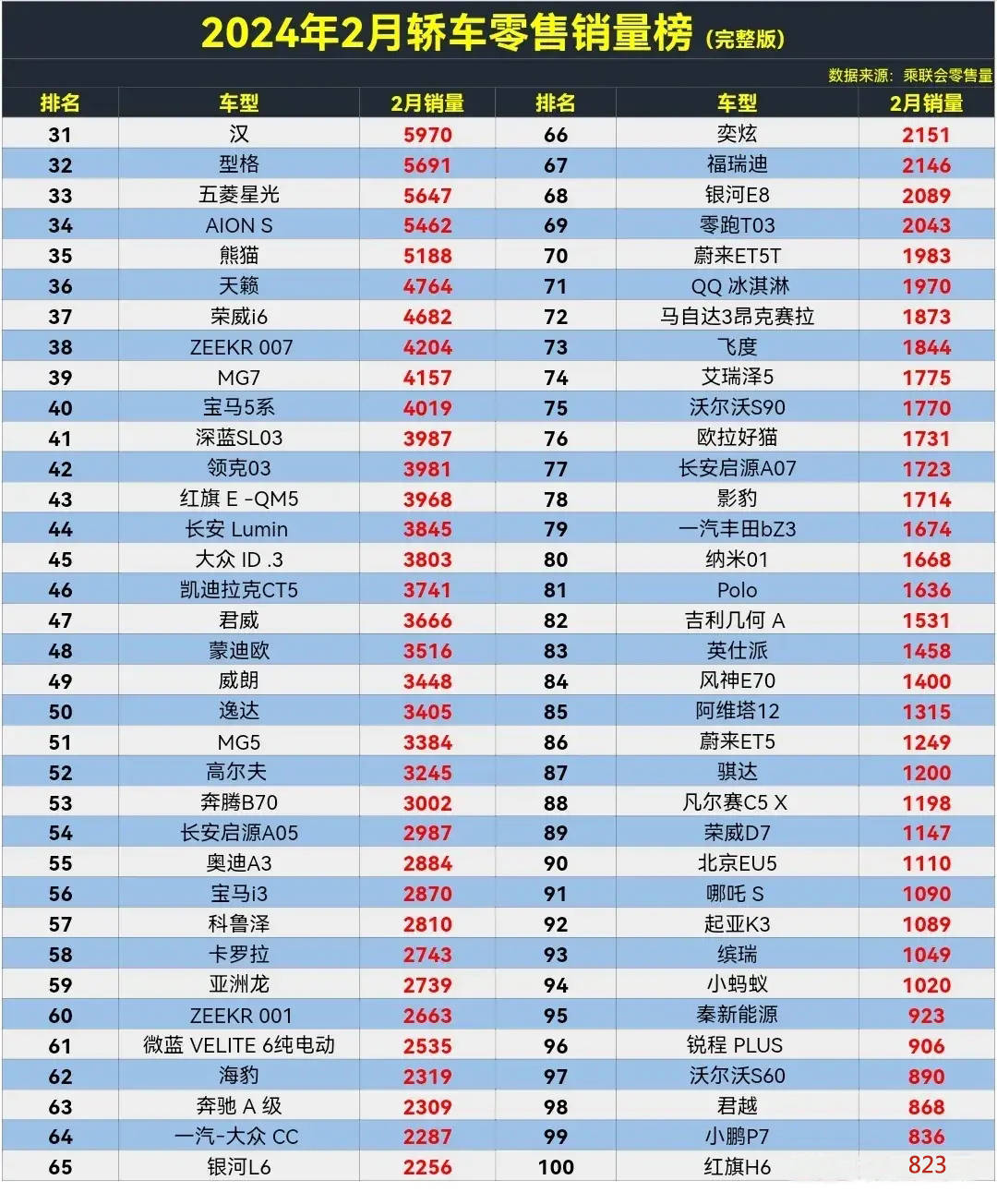 厉害了,2月轿车销量榜:轩逸再丢冠,帕萨特第7,第
