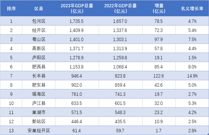 长丰逆袭肥东,庐阳倒数第一!合肥各区县2023年gdp总量排行出炉