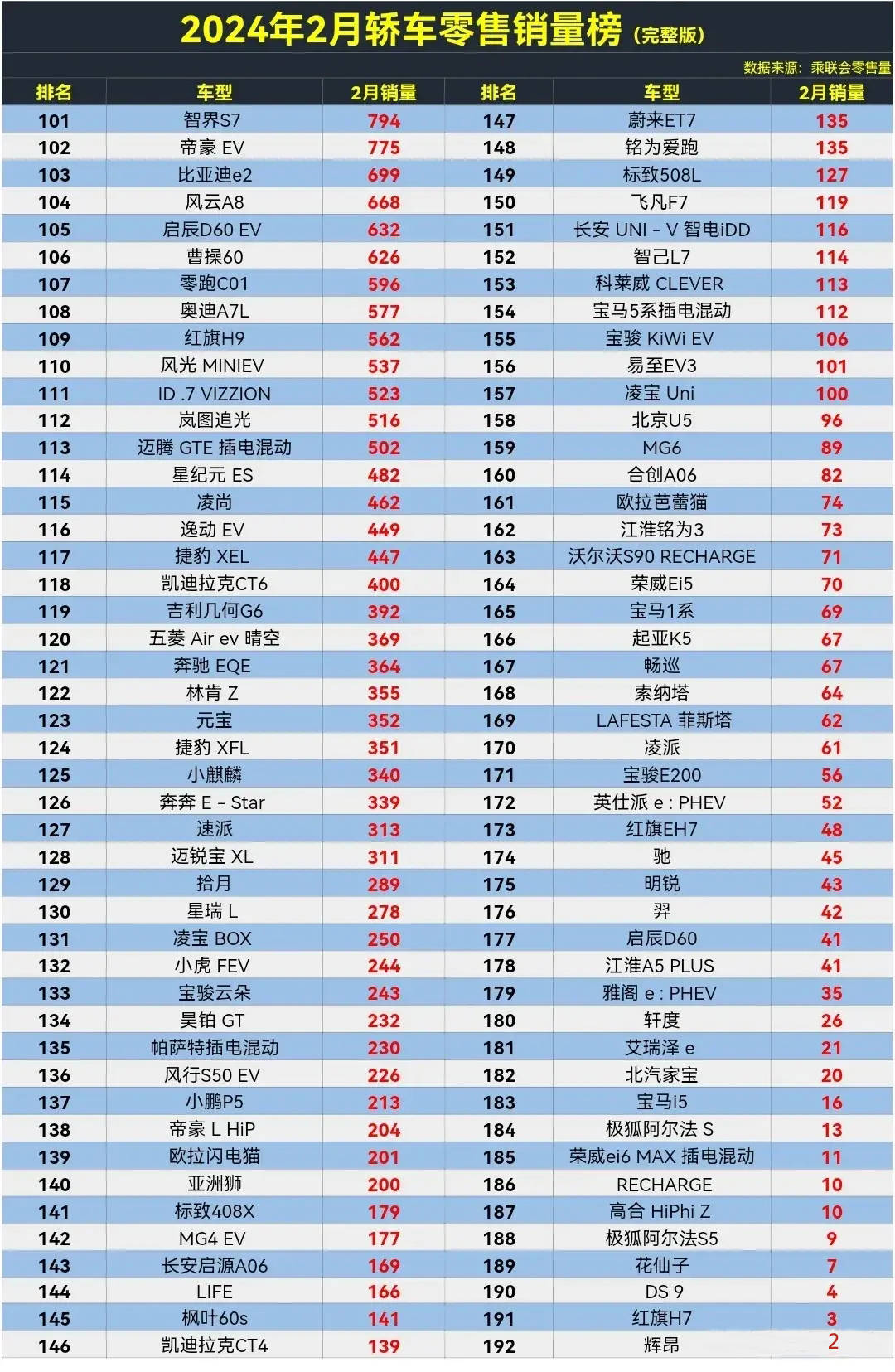 最后,在2月份销量不足千辆的车型高达了92款,其中沃尔沃s60,君越,小鹏