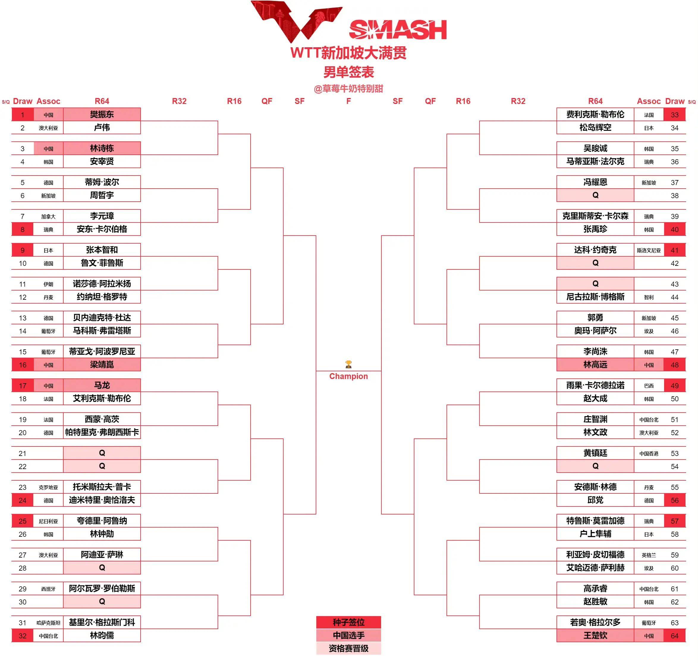 新加坡大满贯:3月10日赛程公布!樊振东马龙,陈梦王曼昱首战!