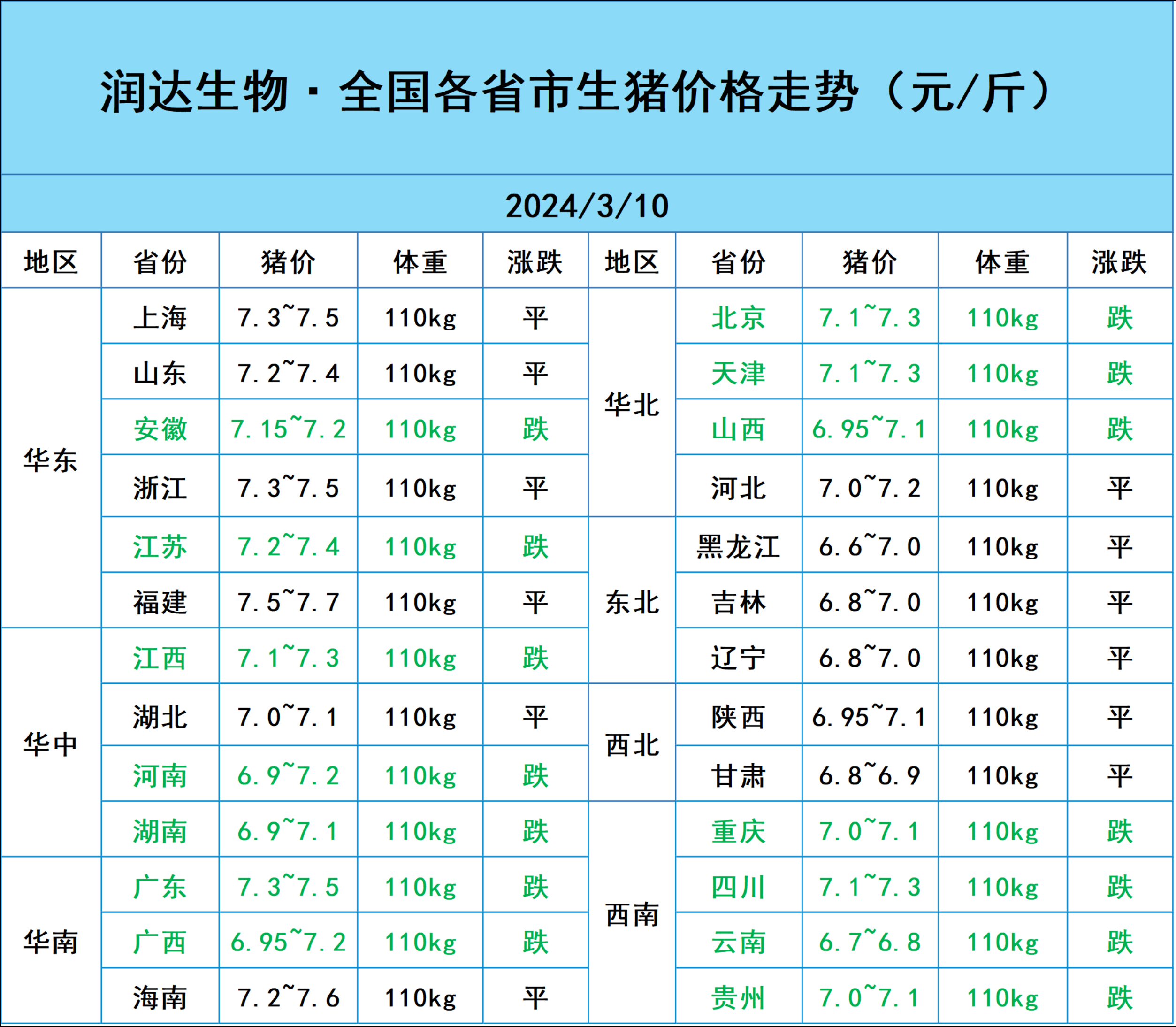 今日全国生猪收购均价呈现下跌态势,标准体重生猪平均价格为7