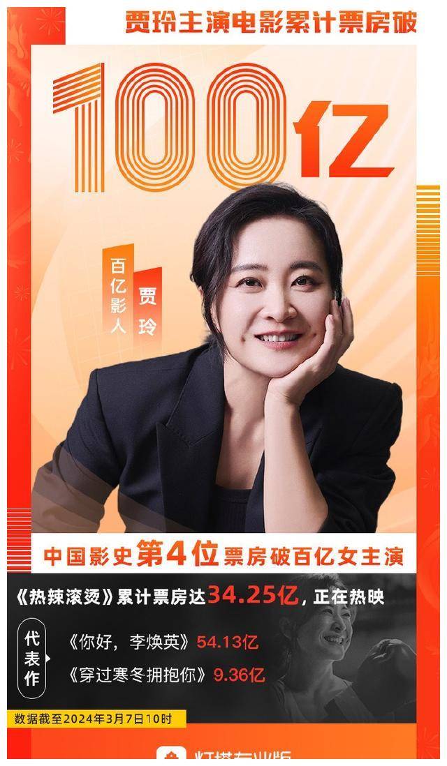 贾玲主演电影票房破百亿!创造中国影史新纪录,女演员里第4人!