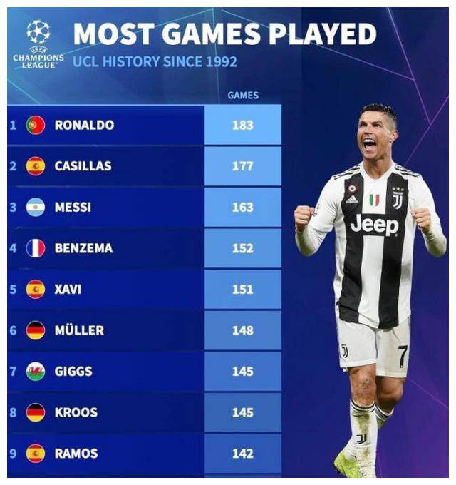 得主本泽马排在第四位,而他目前已经转投沙特联赛,欧冠比赛中的出场