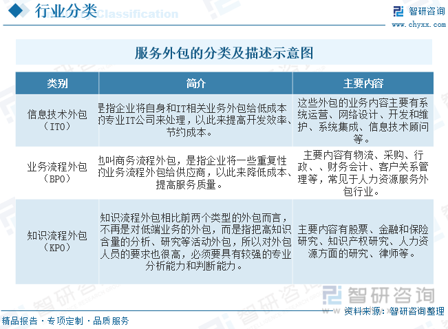 智研咨询发布2023年中国服务外包行业报告:加快推进服务外包转型升级