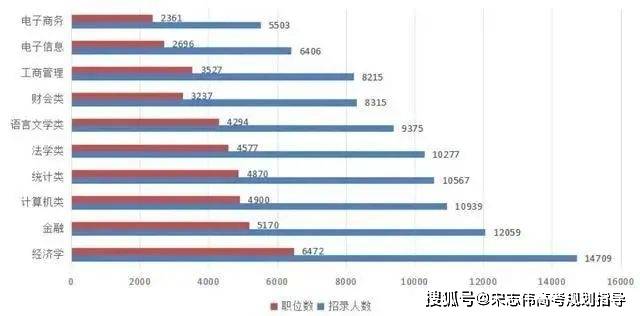原来这些大学专业考不了公务员，当不了医生