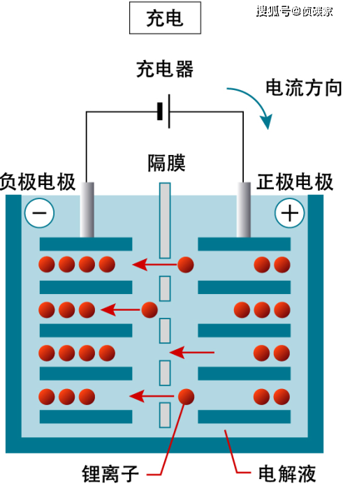 并不会析出金属状态的锂,因此在正常的放电和充电过程中,锂电池都具有