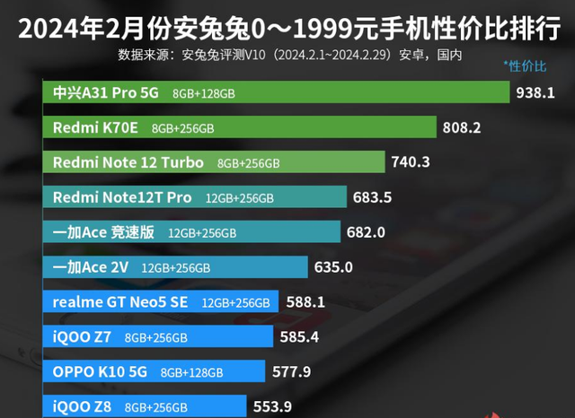 0—1999元手机性价比排名:oppo k10 5g上榜!_pro_配置_redmi