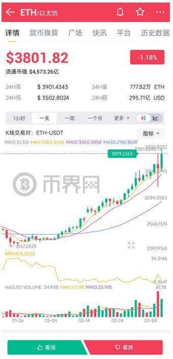 以太坊价格近期表现强劲,特别是在3月6日冲上3900美元的高点,并在过去
