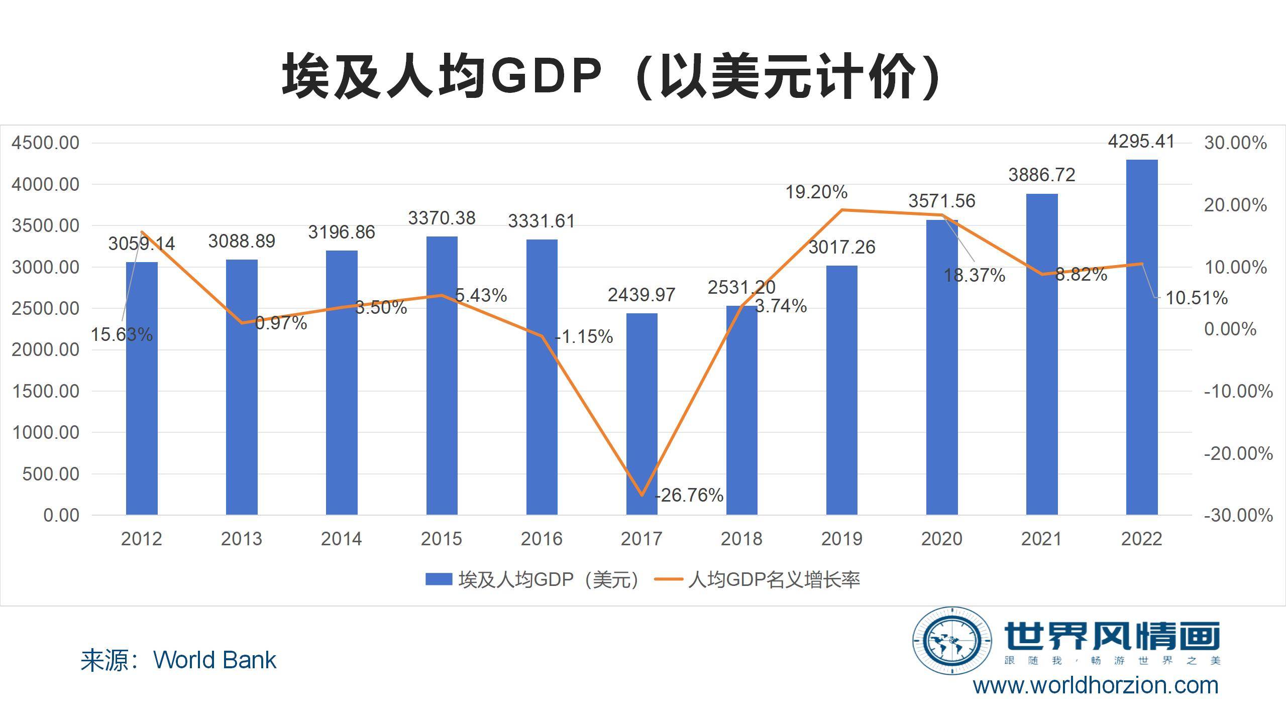 一,2022年俄乌战争的爆发及后续事件令埃及经济遭受严重的打击.