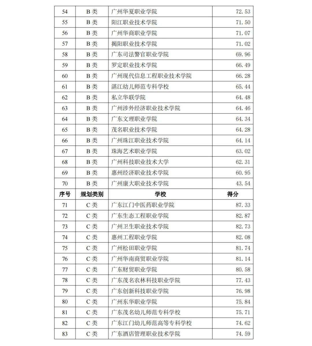 2024高职高考择校重要参考广东专科院校最新官方排名公布