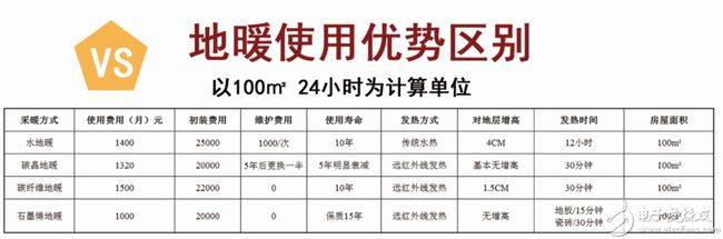 有很多人给我说石墨烯地暖只要几十块钱别傻了贪便宜你会摊上许多麻烦