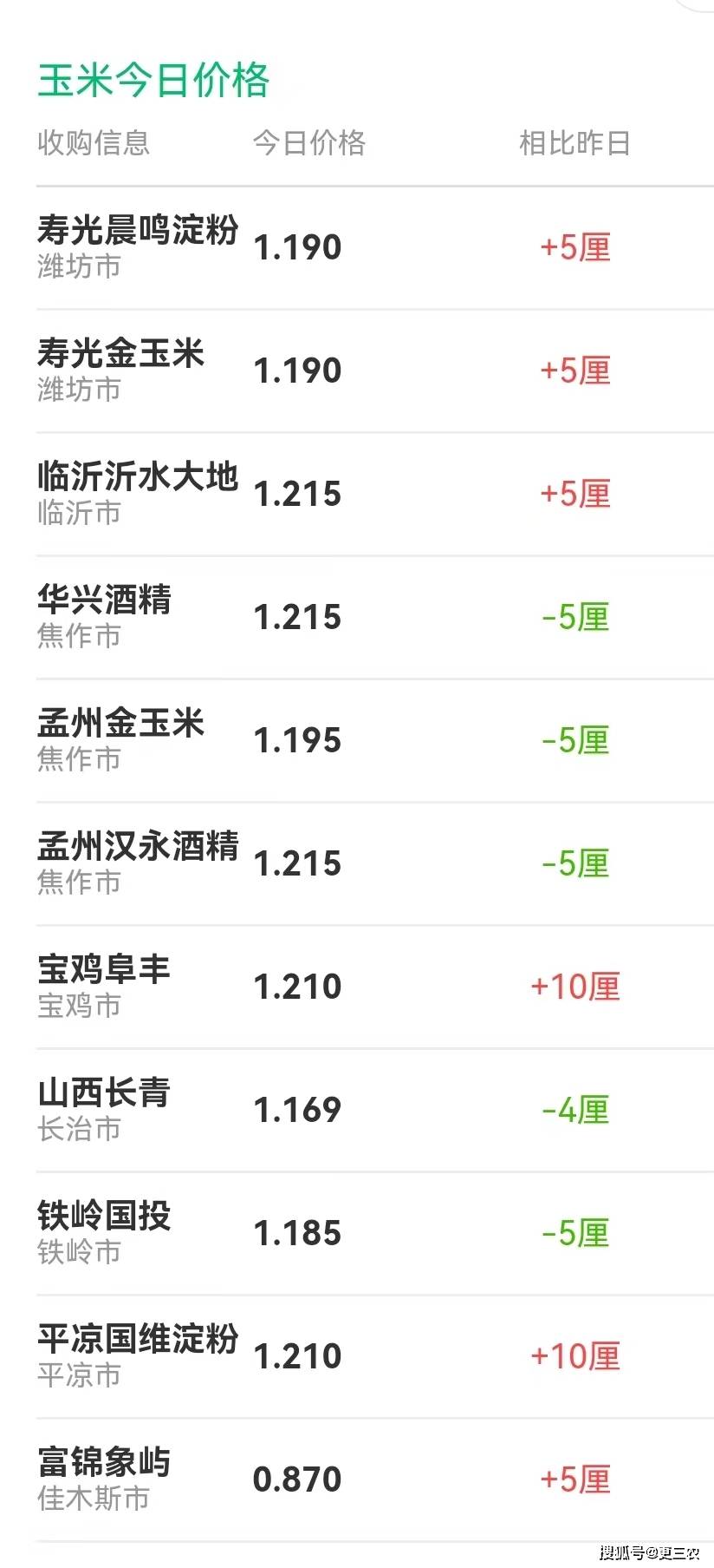 原创玉米价格一夜突变供需大战一触即发3月11日全国玉米报价