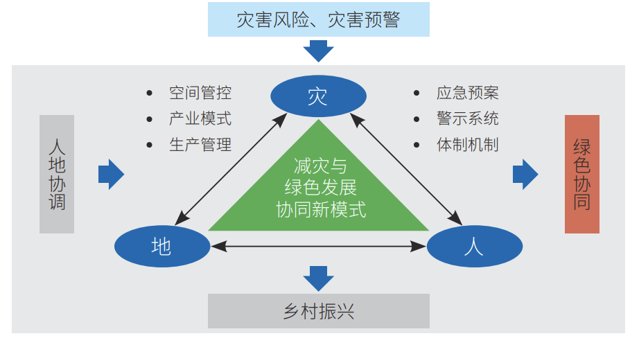 吴传钧院士提出的人地关系地域系统理论,强调地域功能性,系统结构化