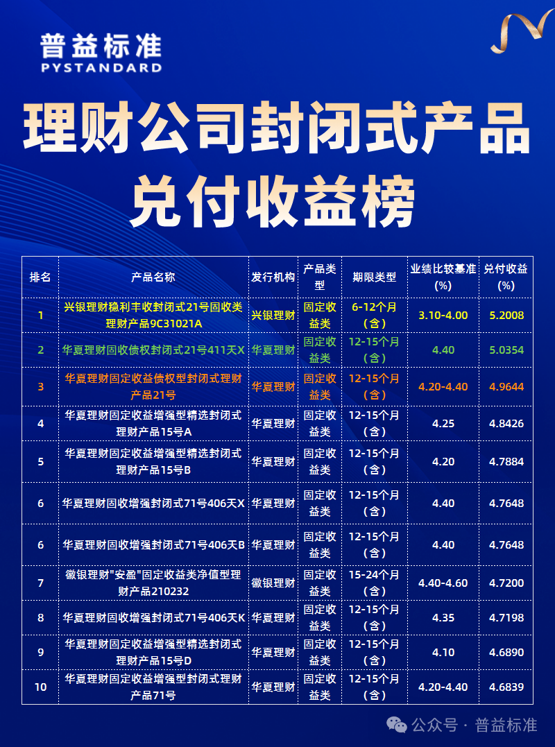 理财产品2月兑付收益榜:城商行占据半壁江山