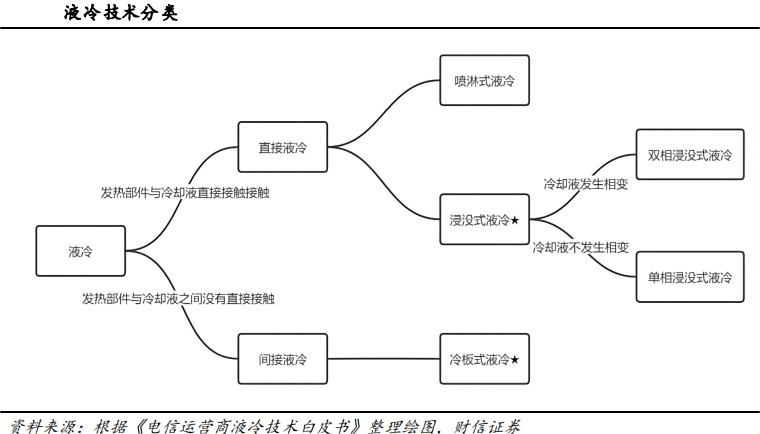 亚商投顾熊舞液冷技术详解
