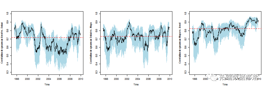 r语言中的时间序列分析模型arimaarchgarch模型分析股票价格附代码