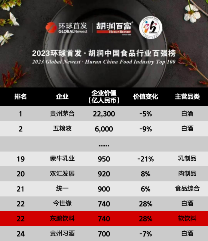 行业权威认可!东鹏饮料品牌价值再创新高_企业_中国食品_市场
