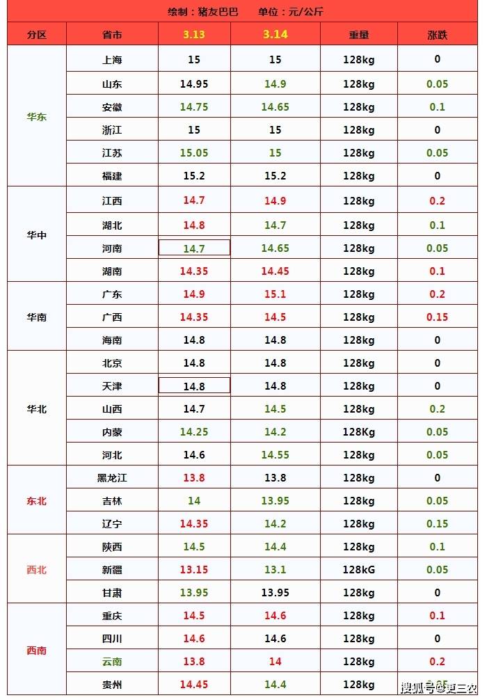 上涨地区:江西,湖南,广东,广西,重庆以及云南地区,猪价上涨0.1~0.