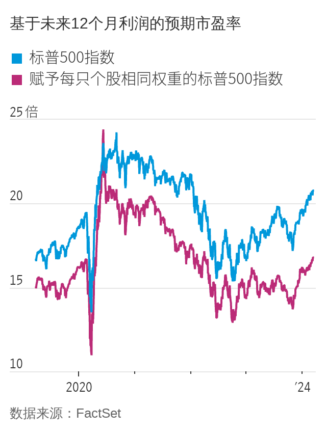 原创标普500指数纳斯达克指数双双下跌科技股狂欢突然高位反转