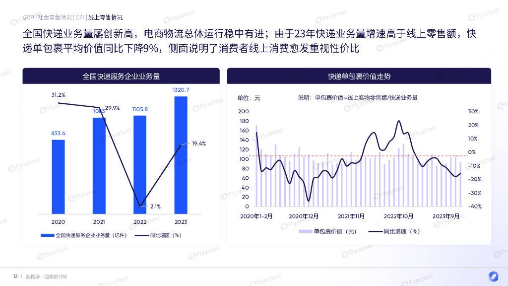 flywheel:2024年货季电商消费复盘报告(附下载)_经济_同比_增速