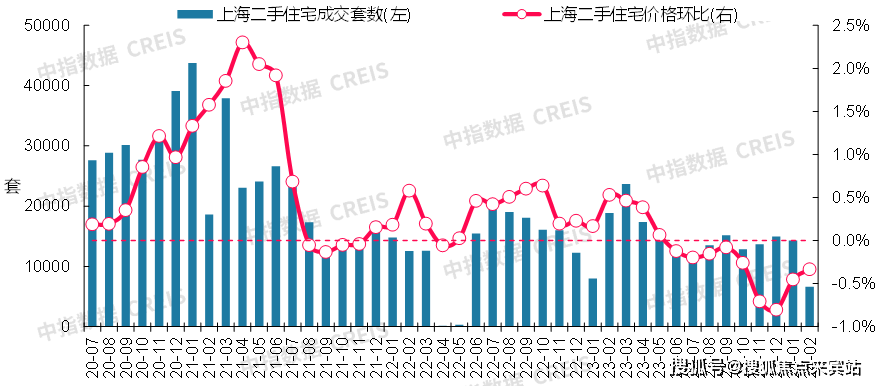 数据来源:中指数据creis(点击查看)2月,上海二手房价环比跌幅收窄