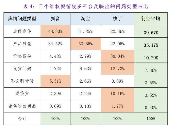 直播带货虚假宣传最突出淘宝等平台舆情多