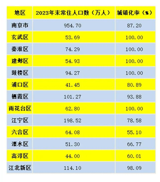 2023南京有多少常住人口?