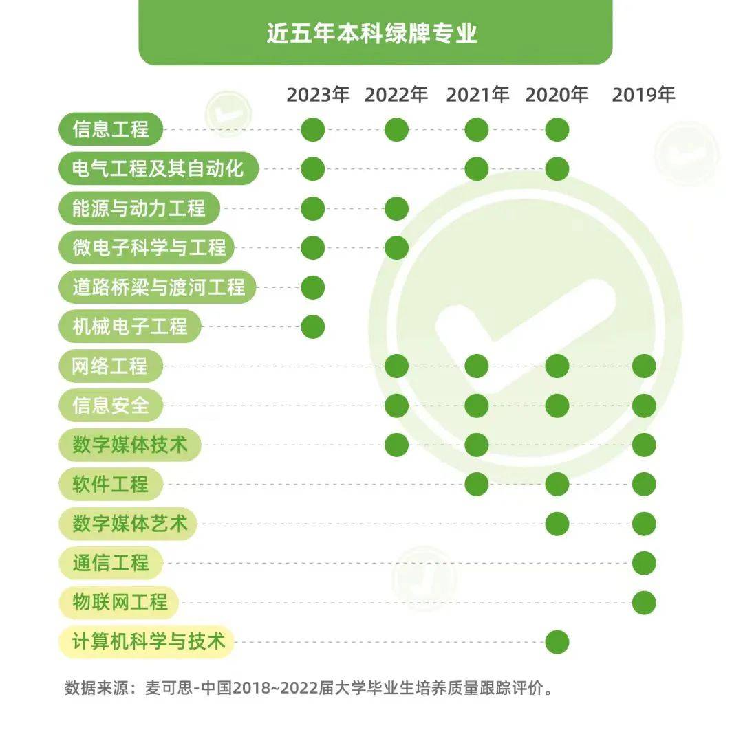 可以看到上榜最多的也是计算机类和电子信息类专业