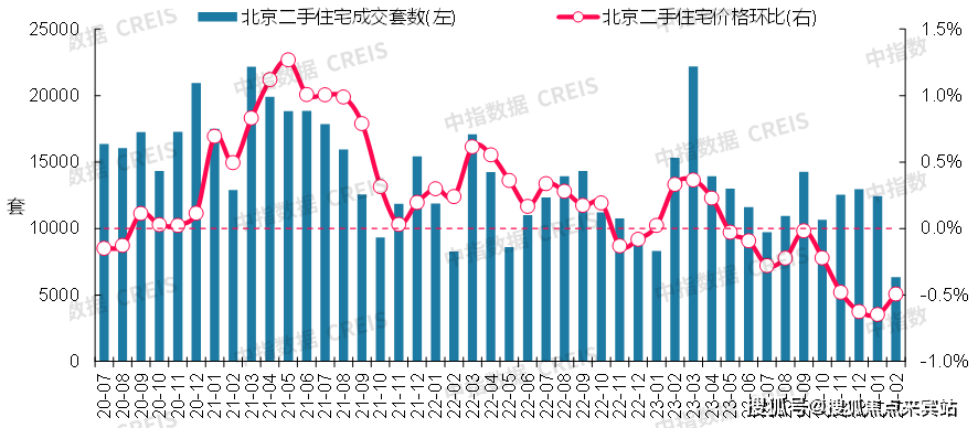 数据creis(点击查看)2月,北京二手房市场活跃度下滑,房价环比跌幅收窄