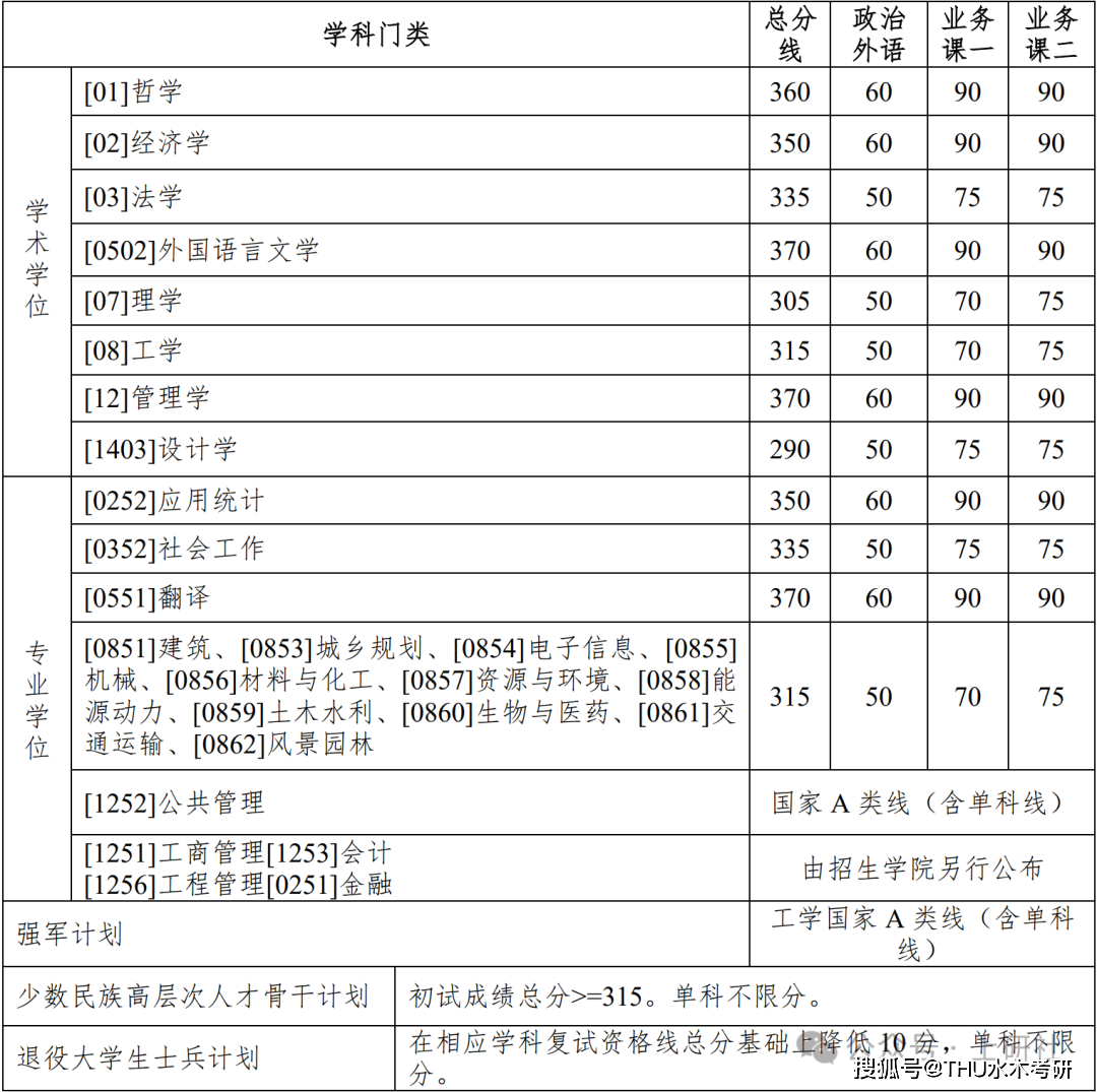 哈尔滨工业大学2024年硕士研究生招生复试基本分数线