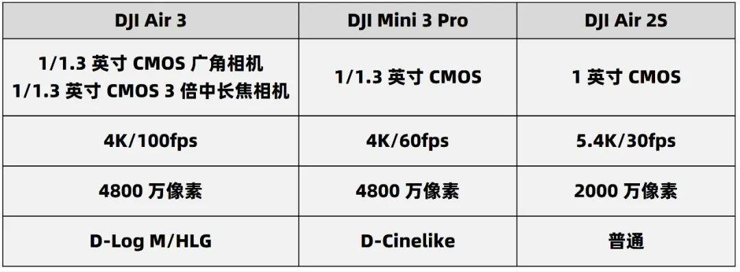 大疆 air 3 vs air 2s vs mini 3 pro:哪款更适合你?