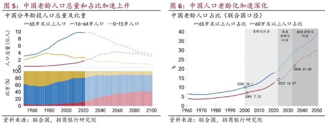 中国老龄化现状与趋势图片