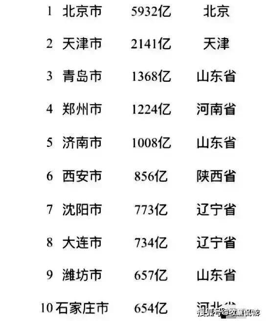 中国北方最具含金量的十大城市青岛第三郑州第四石家庄垫底